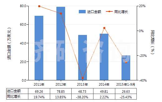 2011-2015年9月中國(guó)其他稀土金屬、鈧（未相混合或相互熔合）(HS28053019)進(jìn)口總額及增速統(tǒng)計(jì)